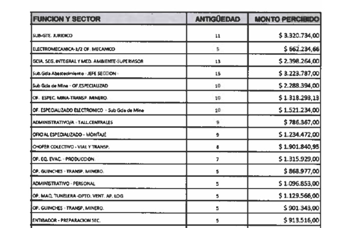 Trabajadores de YCRT han cobrado montos entre 800 mil pesos y hasta 6 millones de pesos en indemnizaciones