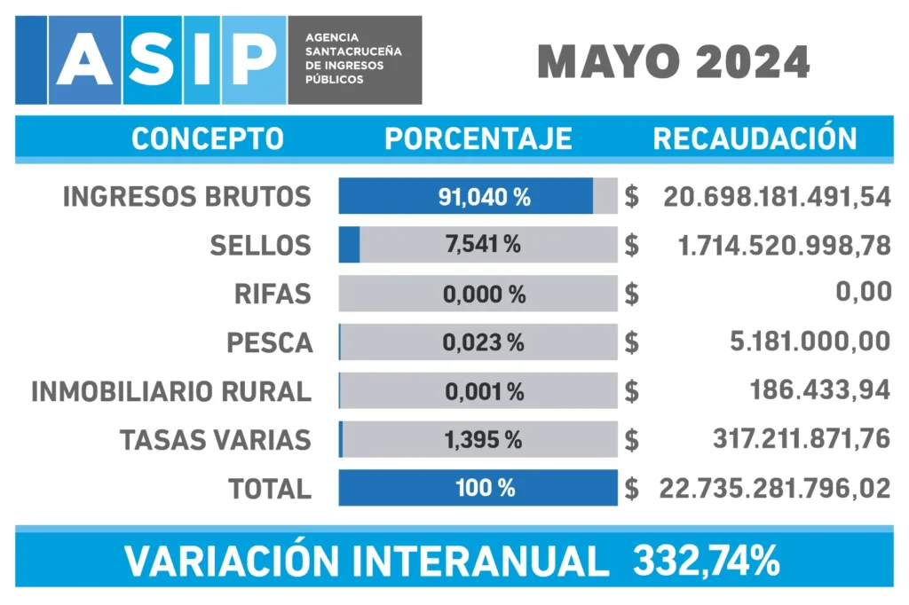 A pesar de las altas recaudaciones en la provincia y el aumento de regalías a los municipios, el traslado a los salarios corresponde a la mitad de la inflación real