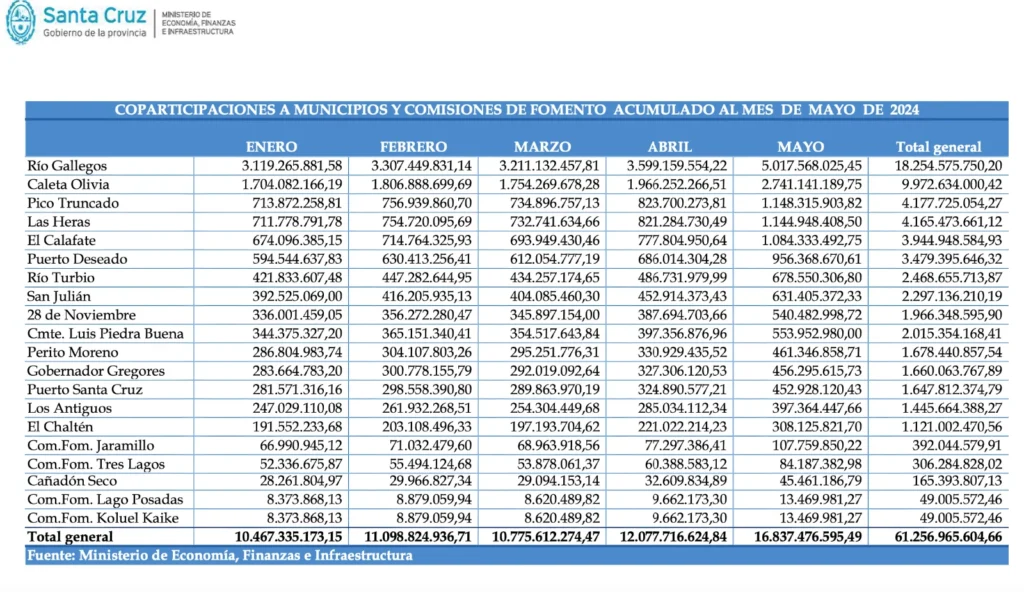 A pesar de las altas recaudaciones en la provincia y el aumento de regalías a los municipios, el traslado a los salarios corresponde a la mitad de la inflación real