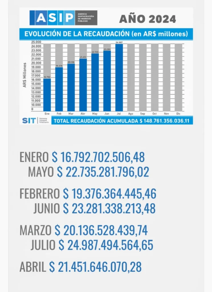 Recaudación provincial por impuestos más del 300% interanual. Plata hay, el problema es dónde va