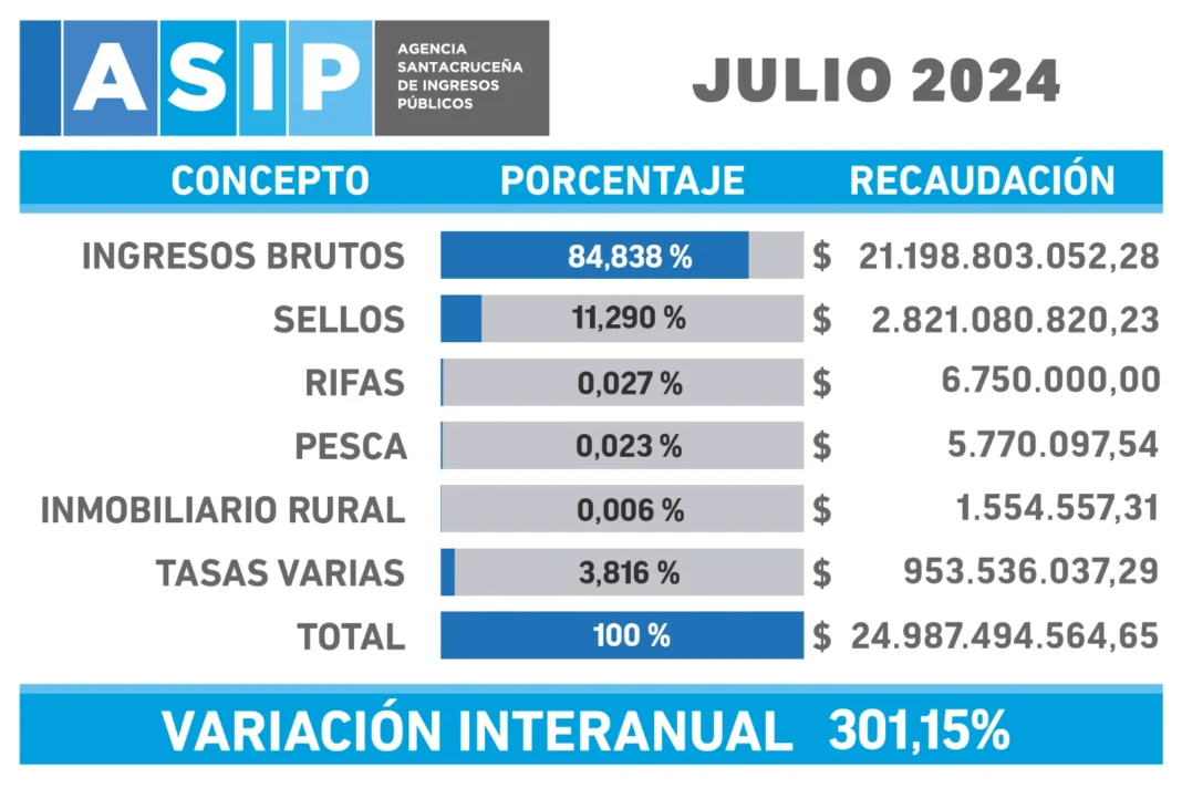 Recaudación provincial por impuestos más del 300% interanual. Plata hay, el problema es dónde va