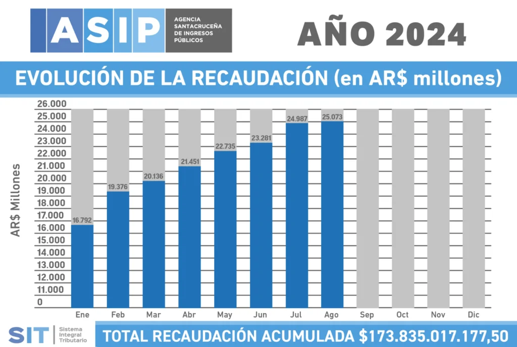 Nuevo record de recaudación interna por impuesto en la provincia en el mes de agosto/24. Plata hay, la duda es dónde va a parar