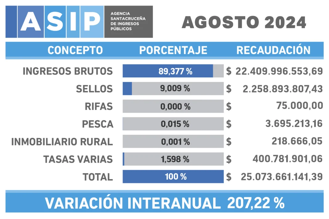 Nuevo record de recaudación interna por impuesto en la provincia en el mes de agosto/24. Plata hay, la duda es dónde va a parar