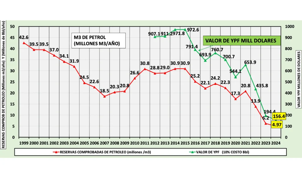 Reservas de petróleo de YPF en zona norte y valor de la empresa desde 1988 al 2024