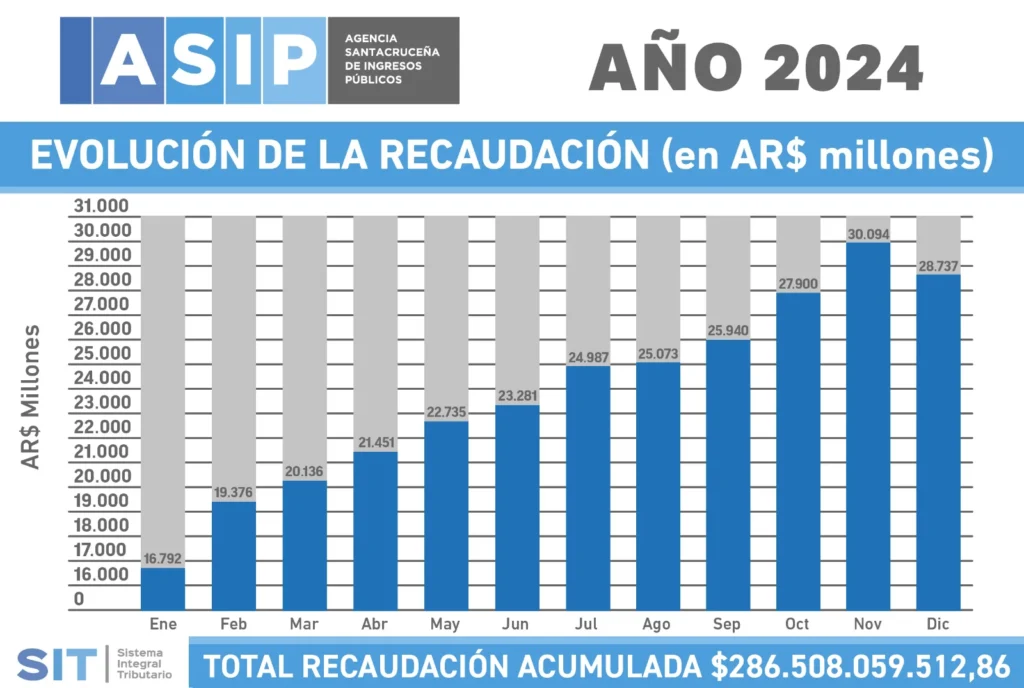 La recaudación de impuestos internos en Santa Cruz 2024 fue 2010,46 % mayor al año anterior