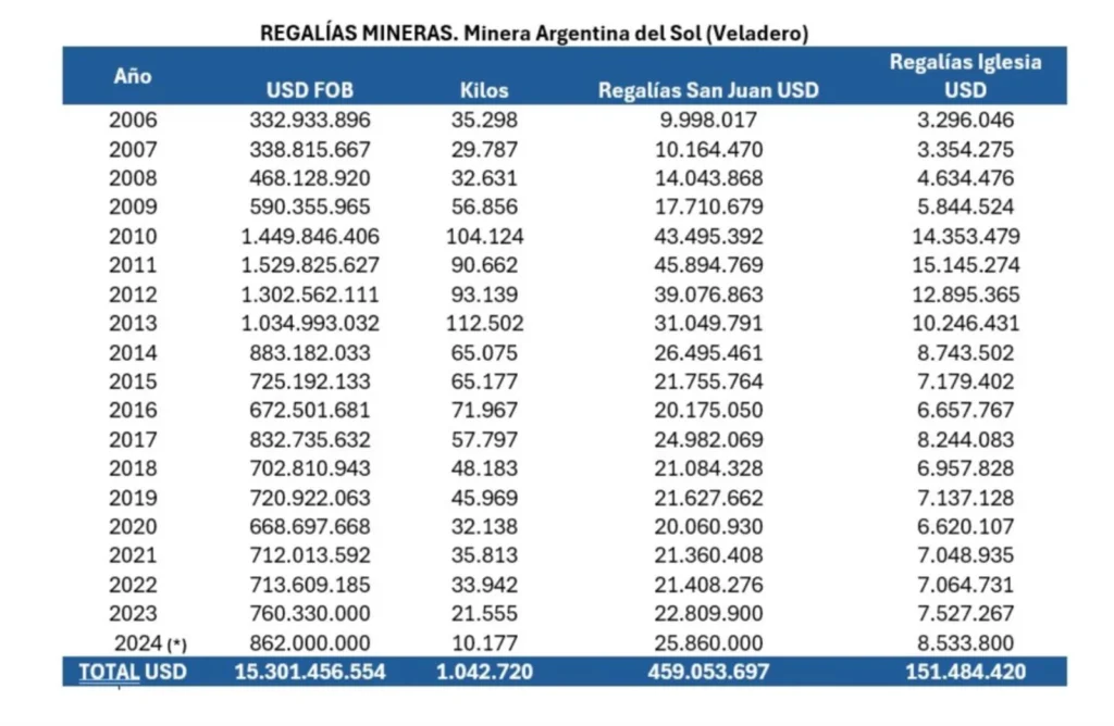 Ingresos por Fondos Mineros en San Juan, un modelo de corrupción que nunca fue analizado tan pormenorizadamente en Santa Cruz