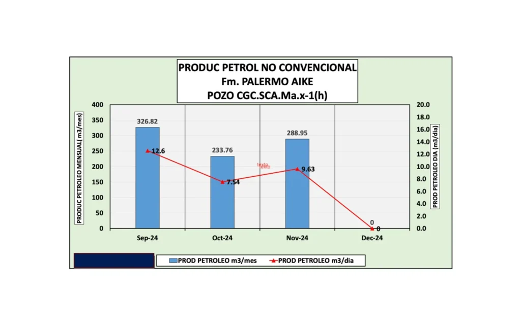 OPI le muestra a la opinión pública el informe de “producción cero” de CGC en Palermo Aike que el Ministro de la Producción dijo, no estaba terminado