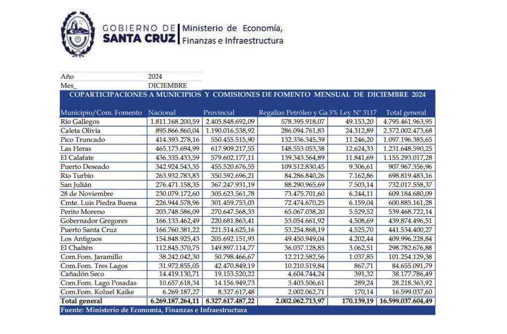 Además de fuertísimos aumentos de impuestos, tasas y patentes, los municipios tiene record de recaudación por coparticipación y recaudación propia